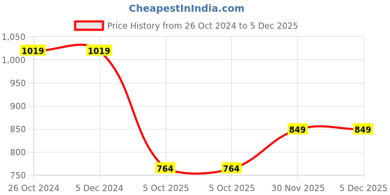 tatacliq.com Asics Off White Printed T-Shirt asics Price History Graph from 26 Oct 2024 to 5 Dec 2025