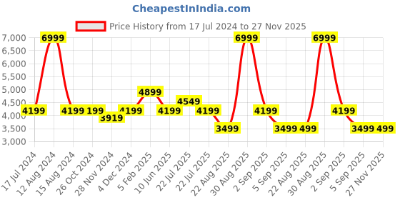 tatacliq.com Asics Off White Puffer Jacket asics Price History Graph from 17 Jul 2024 to 27 Nov 2025