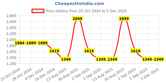 tatacliq.com Asics Off White Regular Fit Graphic Print Sports Joggers asics Price History Graph from 25 Oct 2024 to 5 Dec 2025