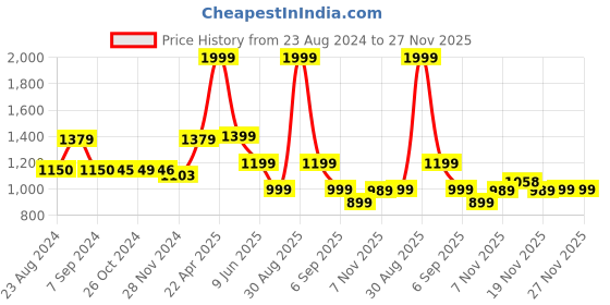 tatacliq.com Asics Olive Regular Fit Sports Shorts asics Price History Graph from 23 Aug 2024 to 26 Nov 2025