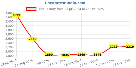 tatacliq.com Asics One Point FZ Grey Regular Fit Hooded Sweatshirt asics Price History Graph from 27 Jul 2024 to 24 Oct 2025