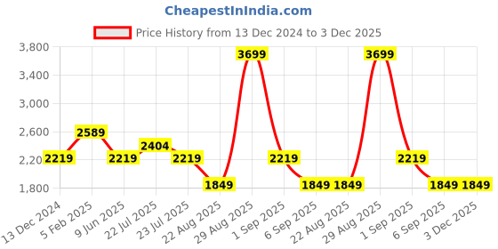 tatacliq.com Asics One Point FZ Grey Regular Fit Hooded Sweatshirt asics Price History Graph from 13 Dec 2024 to 2 Dec 2025