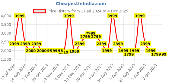 tatacliq.com Asics One Point FZ Teal Regular Fit Hooded Sweatshirt asics Price History Graph from 17 Jul 2024 to 3 Dec 2025