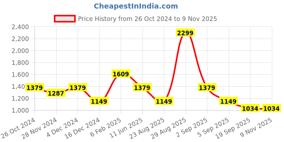 tatacliq.com Asics Orange Logo Padded Sports Bra asics Price History Graph from 26 Oct 2024 to 2 Nov 2025
