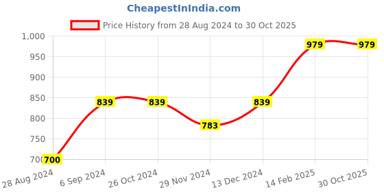 tatacliq.com Asics Orange Logo Print T-Shirt asics Price History Graph from 28 Aug 2024 to 30 Oct 2025