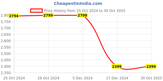 tatacliq.com Asics Orange Regular Fit Colour Block Sports T-Shirt asics Price History Graph from 25 Oct 2024 to 29 Oct 2025