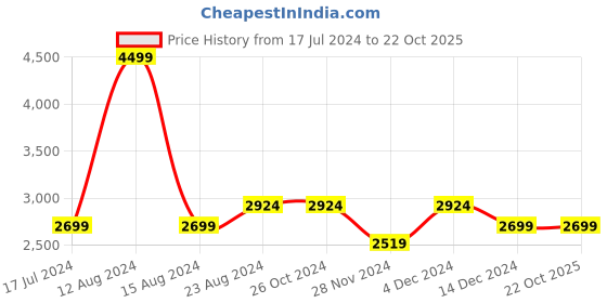 tatacliq.com Asics Orange Self Pattern Sports T-Shirt asics Price History Graph from 17 Jul 2024 to 21 Oct 2025