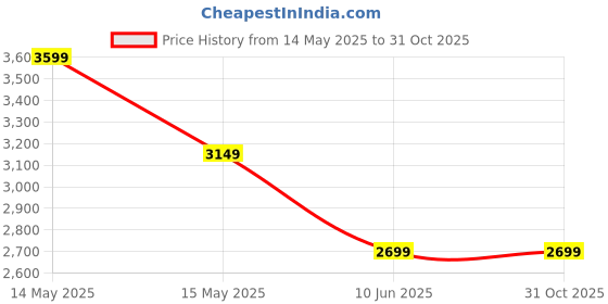 tatacliq.com Asics Orange Self Pattern Sports T-Shirt asics Price History Graph from 14 May 2025 to 31 Oct 2025