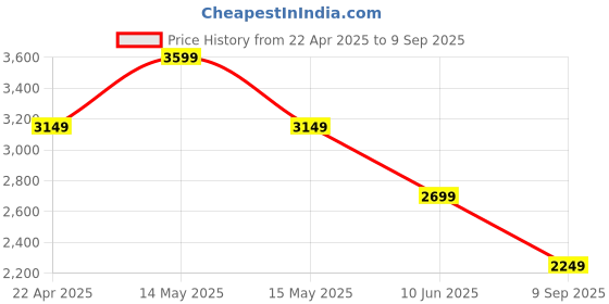 tatacliq.com Asics Orange Self Pattern Track Pants asics Price History Graph from 22 Apr 2025 to 9 Sep 2025