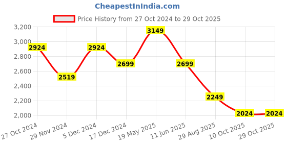 tatacliq.com Asics Orange Slim Fit Colour Block Sports T-Shirt asics Price History Graph from 27 Oct 2024 to 29 Oct 2025
