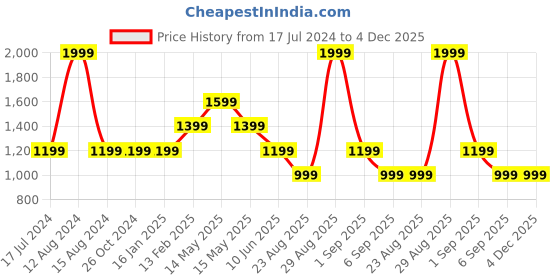tatacliq.com Asics Oyster Grey Regular Fit T-Shirt asics Price History Graph from 17 Jul 2024 to 3 Dec 2025