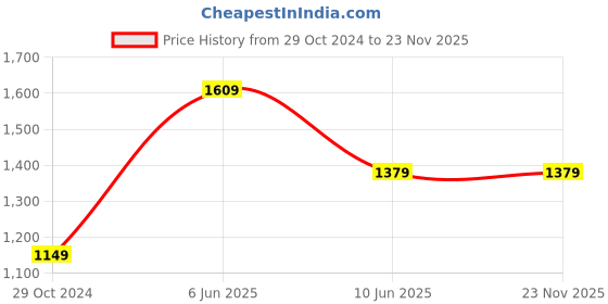 tatacliq.com Asics Oyster Grey Regular Fit T-Shirt asics Price History Graph from 29 Oct 2024 to 23 Nov 2025
