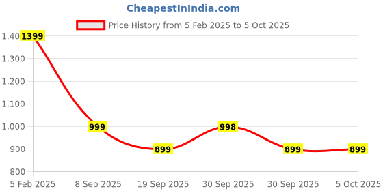 tatacliq.com Asics Oyster Grey Regular Fit T-Shirt asics Price History Graph from 5 Feb 2025 to 4 Oct 2025