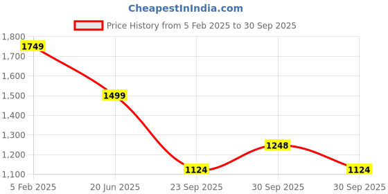 tatacliq.com Asics Padded Blue Sports Bra asics Price History Graph from 5 Feb 2025 to 30 Sep 2025