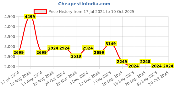 tatacliq.com Asics Peach Color-Block Sports Tights asics Price History Graph from 17 Jul 2024 to 8 Oct 2025