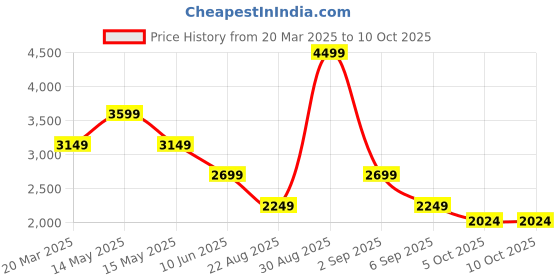 tatacliq.com Asics Peach Color-Block Sports Tights asics Price History Graph from 20 Mar 2025 to 9 Oct 2025