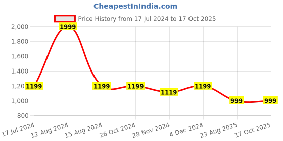 tatacliq.com Asics Peach Cotton Graphic Print T-shirt asics Price History Graph from 17 Jul 2024 to 16 Oct 2025