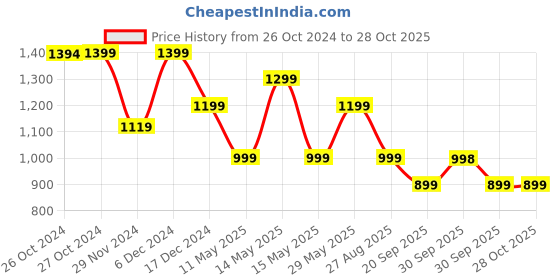 tatacliq.com Asics Peach Printed Sports T-Shirt asics Price History Graph from 26 Oct 2024 to 28 Oct 2025