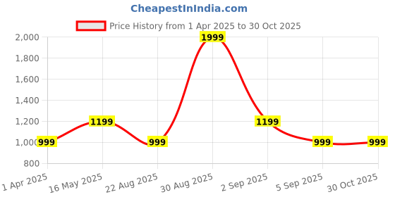 tatacliq.com Asics Peach Printed Sports T-Shirt asics Price History Graph from 1 Apr 2025 to 29 Oct 2025