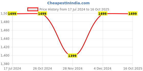 tatacliq.com Asics Peach Regular Fit Printed Sports T-Shirt asics Price History Graph from 17 Jul 2024 to 16 Oct 2025
