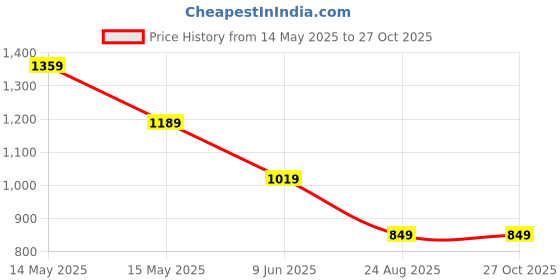 tatacliq.com Asics Peach Regular Fit Printed Sports T-Shirt asics Price History Graph from 14 May 2025 to 26 Oct 2025