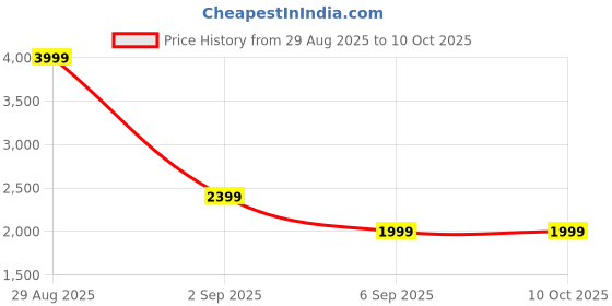 tatacliq.com Asics Performance Black & Carrier Grey Regular Fit Colour Block Sports T-Shirt asics Price History Graph from 29 Aug 2025 to 8 Oct 2025