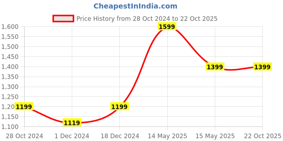 tatacliq.com Asics Performance Black Cotton Regular Fit Printed Sports T-Shirt asics Price History Graph from 28 Oct 2024 to 22 Oct 2025