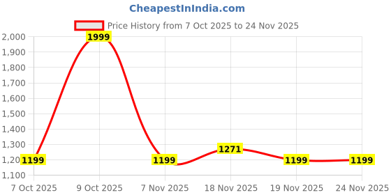 tatacliq.com Asics Performance Black Printed Cap (L) asics Price History Graph from 7 Oct 2025 to 23 Nov 2025