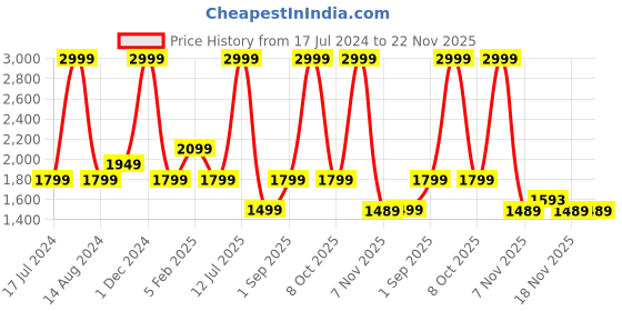 tatacliq.com Asics Performance Black Regular Fit Colour Block Sports T-Shirt asics Price History Graph from 17 Jul 2024 to 22 Nov 2025