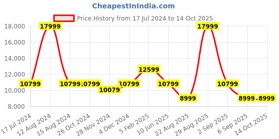 tatacliq.com Asics Performance Black Regular Fit Hooded Sweatshirt asics Price History Graph from 17 Jul 2024 to 13 Oct 2025