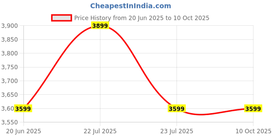 tatacliq.com Asics Performance Black Regular Fit Hooded Sweatshirt asics Price History Graph from 20 Jun 2025 to 9 Oct 2025