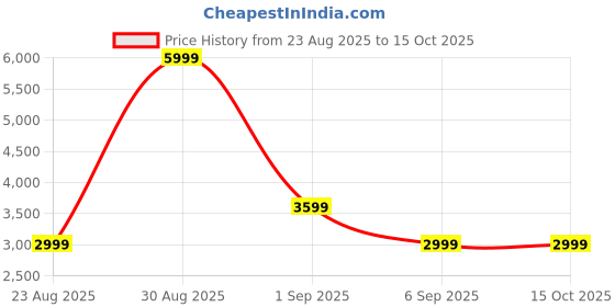 tatacliq.com Asics Performance Black Regular Fit Hooded Sweatshirt asics Price History Graph from 23 Aug 2025 to 15 Oct 2025