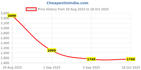 tatacliq.com Asics Performance Black Regular Fit Printed Gym Vest asics Price History Graph from 29 Aug 2025 to 18 Oct 2025