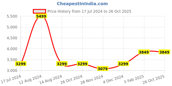 tatacliq.com Asics Performance Black Regular Fit Printed Hooded Sweatshirt asics Price History Graph from 17 Jul 2024 to 26 Oct 2025