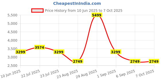 tatacliq.com Asics Performance Black Regular Fit Printed Hooded Sweatshirt asics Price History Graph from 10 Jun 2025 to 7 Oct 2025