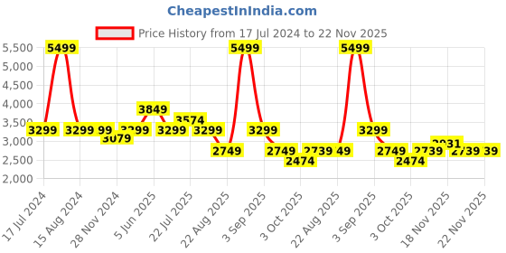 tatacliq.com Asics Performance Black Regular Fit Printed Sports Joggers asics Price History Graph from 17 Jul 2024 to 21 Nov 2025