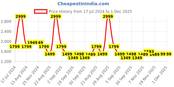 tatacliq.com Asics Performance Black Regular Fit Printed Sports T-Shirt asics Price History Graph from 17 Jul 2024 to 1 Dec 2025