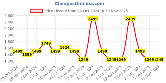 tatacliq.com Asics Performance Black Regular Fit Printed Sports T-Shirt asics Price History Graph from 26 Oct 2024 to 30 Nov 2025