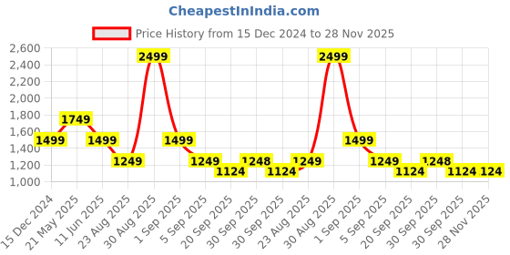 tatacliq.com Asics Performance Black Regular Fit Printed Sports T-Shirt asics Price History Graph from 15 Dec 2024 to 27 Nov 2025
