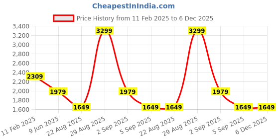tatacliq.com Asics Performance Black Regular Fit Printed Sports T-Shirt asics Price History Graph from 11 Feb 2025 to 5 Dec 2025