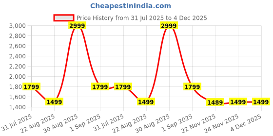 tatacliq.com Asics Performance Black Regular Fit Printed Sports T-Shirt asics Price History Graph from 31 Jul 2025 to 3 Dec 2025