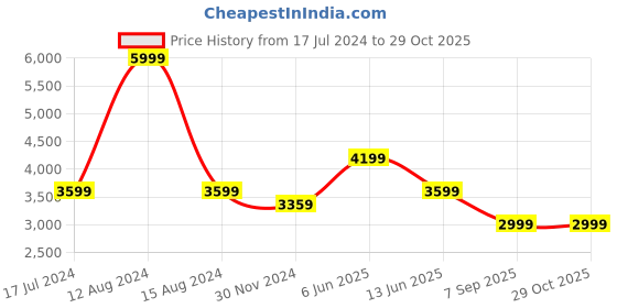 tatacliq.com Asics Performance Black Regular Fit Printed Sports Trackpants asics Price History Graph from 17 Jul 2024 to 29 Oct 2025