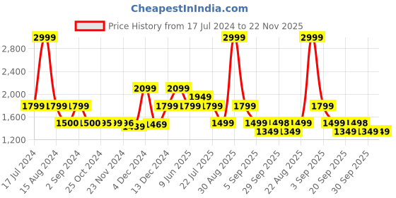 tatacliq.com Asics Performance Black Regular Fit Printed Sports Trackpants asics Price History Graph from 17 Jul 2024 to 22 Nov 2025