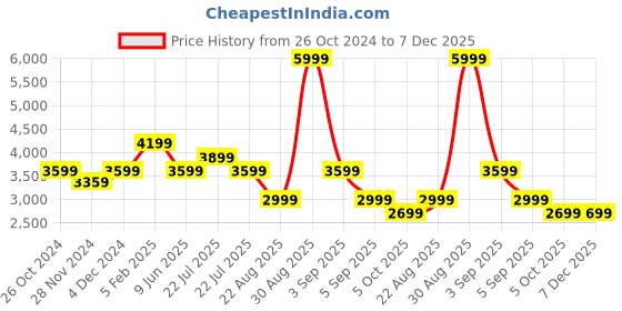 tatacliq.com Asics Performance Black Regular Fit Printed Sports Trackpants asics Price History Graph from 26 Oct 2024 to 7 Dec 2025