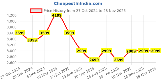 tatacliq.com Asics Performance Black Regular Fit Printed Sports Trackpants asics Price History Graph from 27 Oct 2024 to 28 Nov 2025