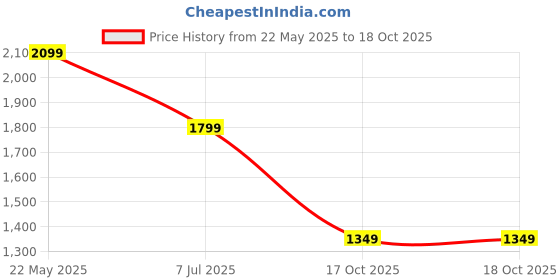 tatacliq.com Asics Performance Black Regular Fit Printed Sports Trackpants asics Price History Graph from 22 May 2025 to 18 Oct 2025