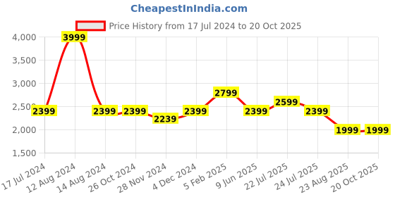 tatacliq.com Asics Performance Black Regular Fit Printed Sweatshirt asics Price History Graph from 17 Jul 2024 to 19 Oct 2025