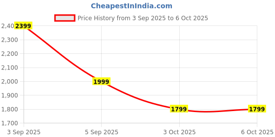 tatacliq.com Asics Performance Black Regular Fit Printed Sweatshirt asics Price History Graph from 3 Sep 2025 to 6 Oct 2025