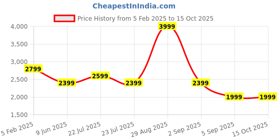 tatacliq.com Asics Performance Black Regular Fit Printed Tank Tee asics Price History Graph from 5 Feb 2025 to 15 Oct 2025