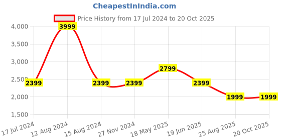tatacliq.com Asics Performance Black Regular Fit Self Pattern Sports Shorts asics Price History Graph from 17 Jul 2024 to 20 Oct 2025